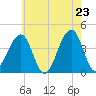 Cape Island Creek tide chart for Friday, May 23, 2025