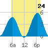 Cape Island Creek tide chart for Saturday, May 24, 2025