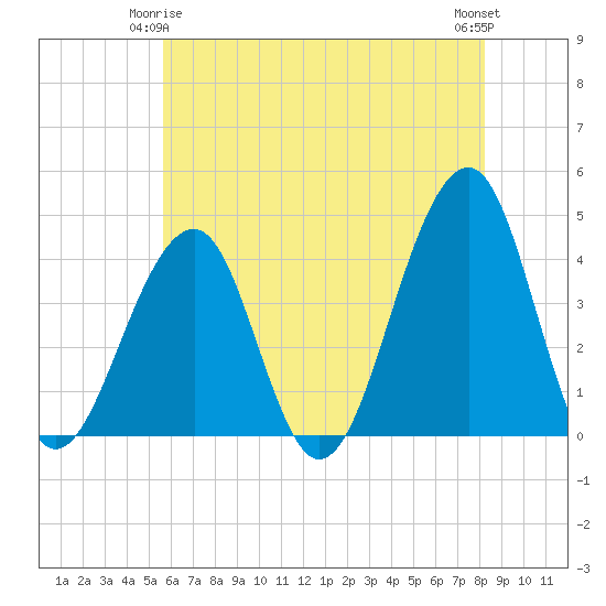 Cape Island Creek tide chart for Sunday, May 25, 2025