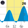 Cape Island Creek tide chart for Monday, May 26, 2025