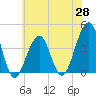 Cape Island Creek tide chart for Wednesday, May 28, 2025