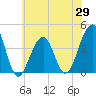 Cape Island Creek tide chart for Thursday, May 29, 2025