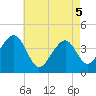 Cape Island Creek tide chart for Monday, May 5, 2025