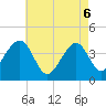 Cape Island Creek tide chart for Tuesday, May 6, 2025