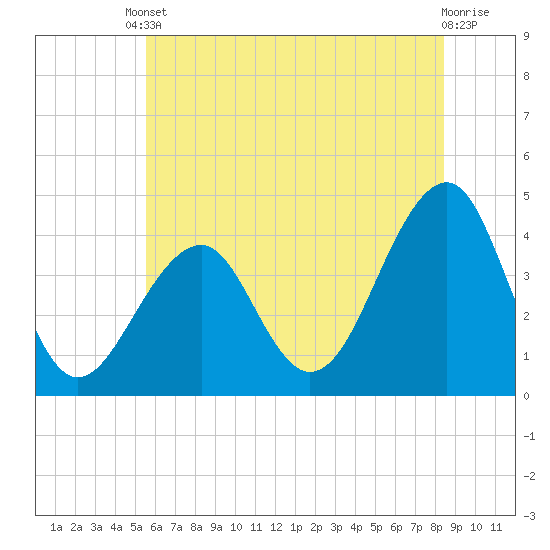 Cape Island Creek tide chart for Tuesday, June 10, 2025