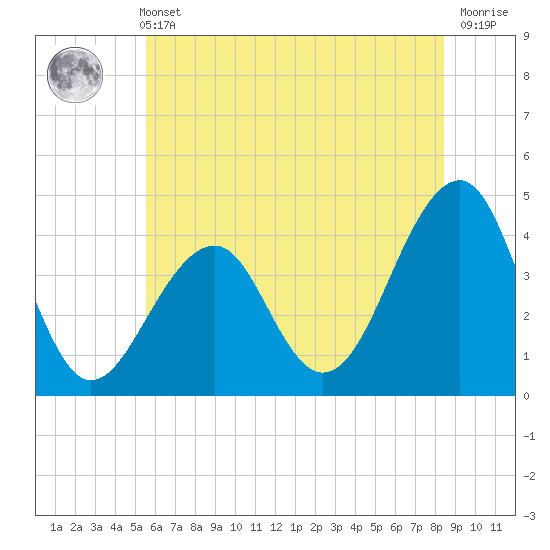 Cape Island Creek tide chart for Wednesday, June 11, 2025