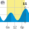 Cape Island Creek tide chart for Wednesday, June 11, 2025