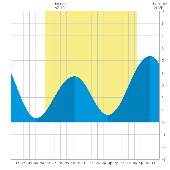 Cape Island Creek tide chart for Friday, June 13, 2025