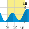 Cape Island Creek tide chart for Friday, June 13, 2025
