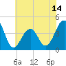 Cape Island Creek tide chart for Saturday, June 14, 2025