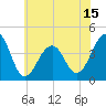Cape Island Creek tide chart for Sunday, June 15, 2025