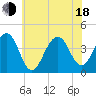 Cape Island Creek tide chart for Wednesday, June 18, 2025
