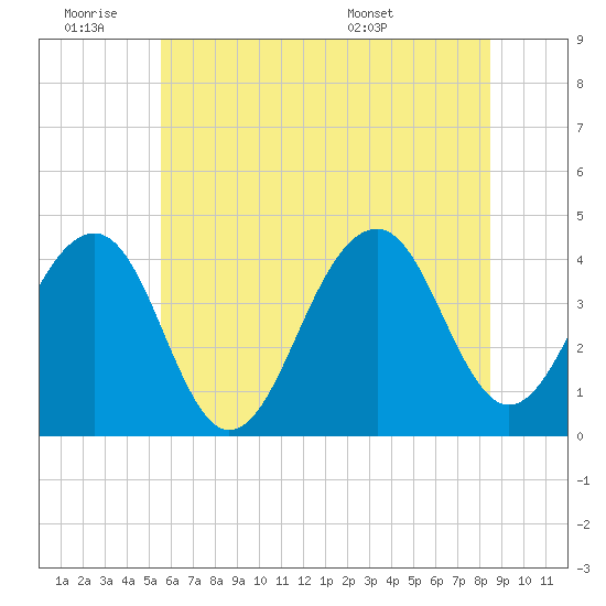 Cape Island Creek tide chart for Thursday, June 19, 2025