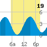 Cape Island Creek tide chart for Thursday, June 19, 2025