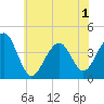 Cape Island Creek tide chart for Sunday, June 1, 2025