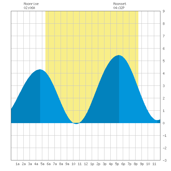 Cape Island Creek tide chart for Saturday, June 21, 2025