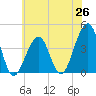 Cape Island Creek tide chart for Thursday, June 26, 2025