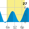 Cape Island Creek tide chart for Friday, June 27, 2025