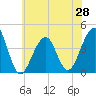Cape Island Creek tide chart for Saturday, June 28, 2025