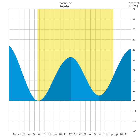 Cape Island Creek tide chart for Sunday, June 29, 2025