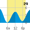 Cape Island Creek tide chart for Sunday, June 29, 2025