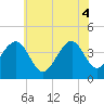 Cape Island Creek tide chart for Wednesday, June 4, 2025