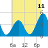 Cape Island Creek tide chart for Friday, July 11, 2025