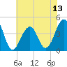 Cape Island Creek tide chart for Sunday, July 13, 2025