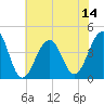 Cape Island Creek tide chart for Monday, July 14, 2025