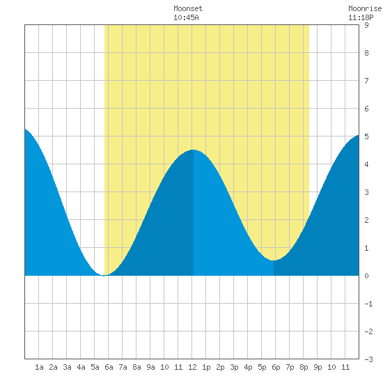 Cape Island Creek tide chart for Tuesday, July 15, 2025