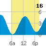 Cape Island Creek tide chart for Wednesday, July 16, 2025