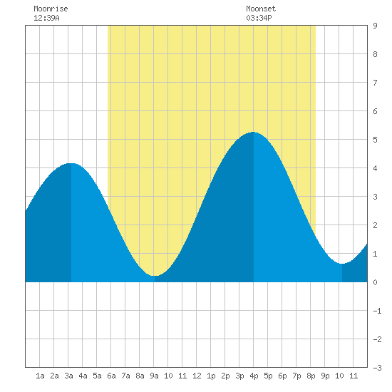 Cape Island Creek tide chart for Saturday, July 19, 2025