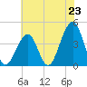 Cape Island Creek tide chart for Wednesday, July 23, 2025
