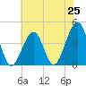 Cape Island Creek tide chart for Friday, July 25, 2025