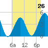 Cape Island Creek tide chart for Saturday, July 26, 2025