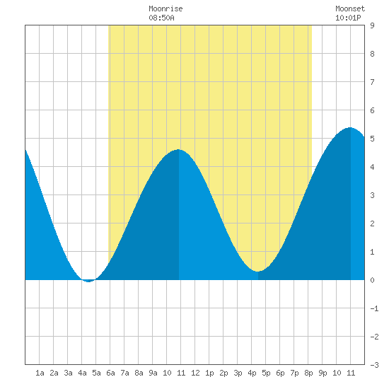 Cape Island Creek tide chart for Sunday, July 27, 2025