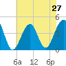 Cape Island Creek tide chart for Sunday, July 27, 2025