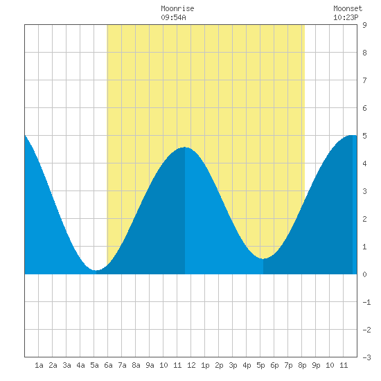 Cape Island Creek tide chart for Monday, July 28, 2025