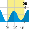 Cape Island Creek tide chart for Monday, July 28, 2025
