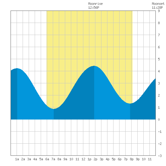 Cape Island Creek tide chart for Thursday, July 31, 2025