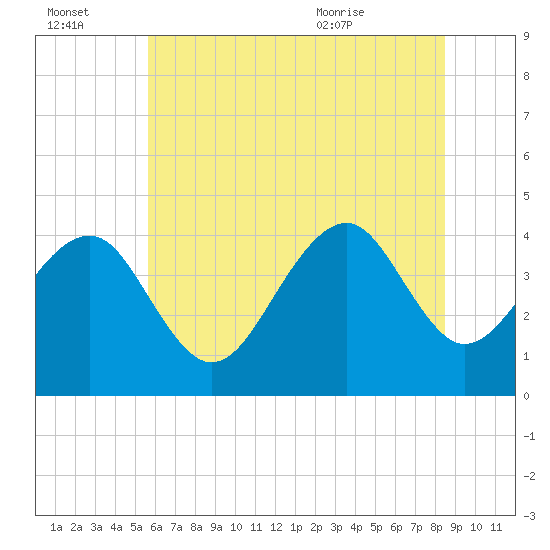 Cape Island Creek tide chart for Thursday, July 3, 2025