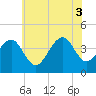 Cape Island Creek tide chart for Thursday, July 3, 2025