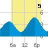 Cape Island Creek tide chart for Saturday, July 5, 2025