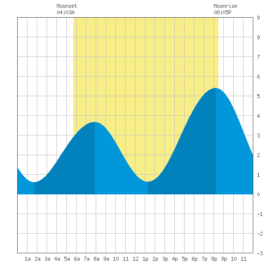 Cape Island Creek tide chart for Wednesday, July 9, 2025