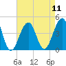 Cape Island Creek tide chart for Monday, August 11, 2025