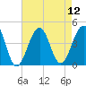 Cape Island Creek tide chart for Tuesday, August 12, 2025