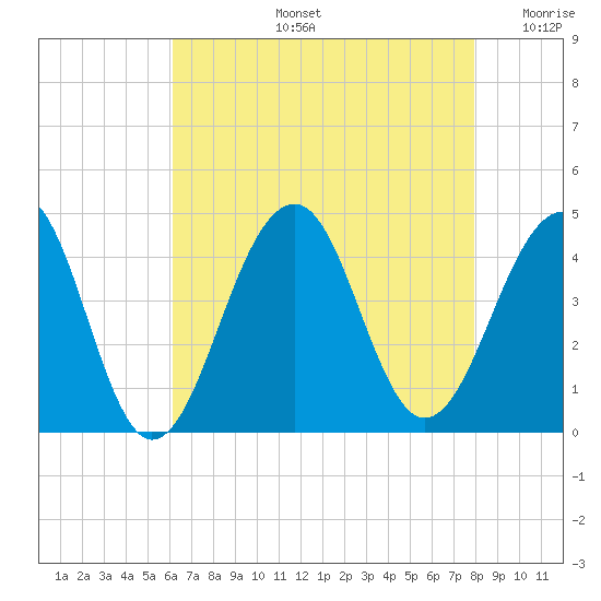 Cape Island Creek tide chart for Wednesday, August 13, 2025