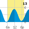 Cape Island Creek tide chart for Wednesday, August 13, 2025