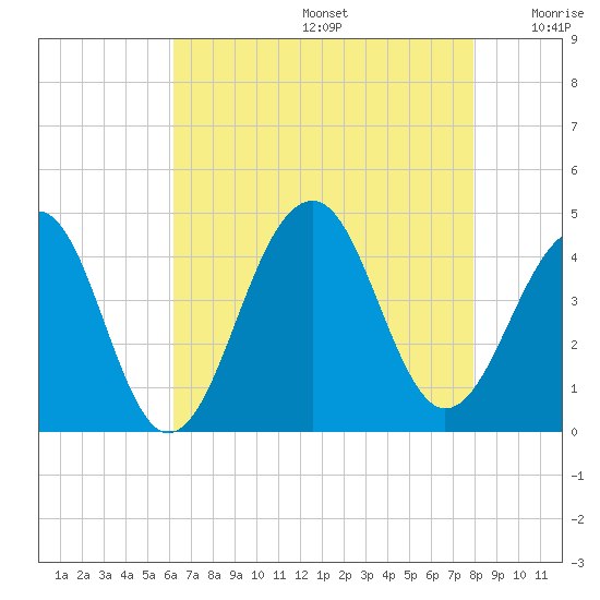Cape Island Creek tide chart for Thursday, August 14, 2025
