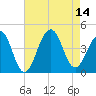 Cape Island Creek tide chart for Thursday, August 14, 2025